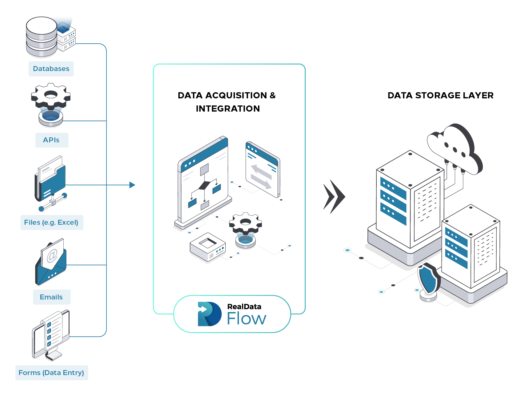 RealData RealData Flow | Multi-source data acquisition and integrationFlow Isometric Diagram RealData Flow | Multi-source data acquisition and integration