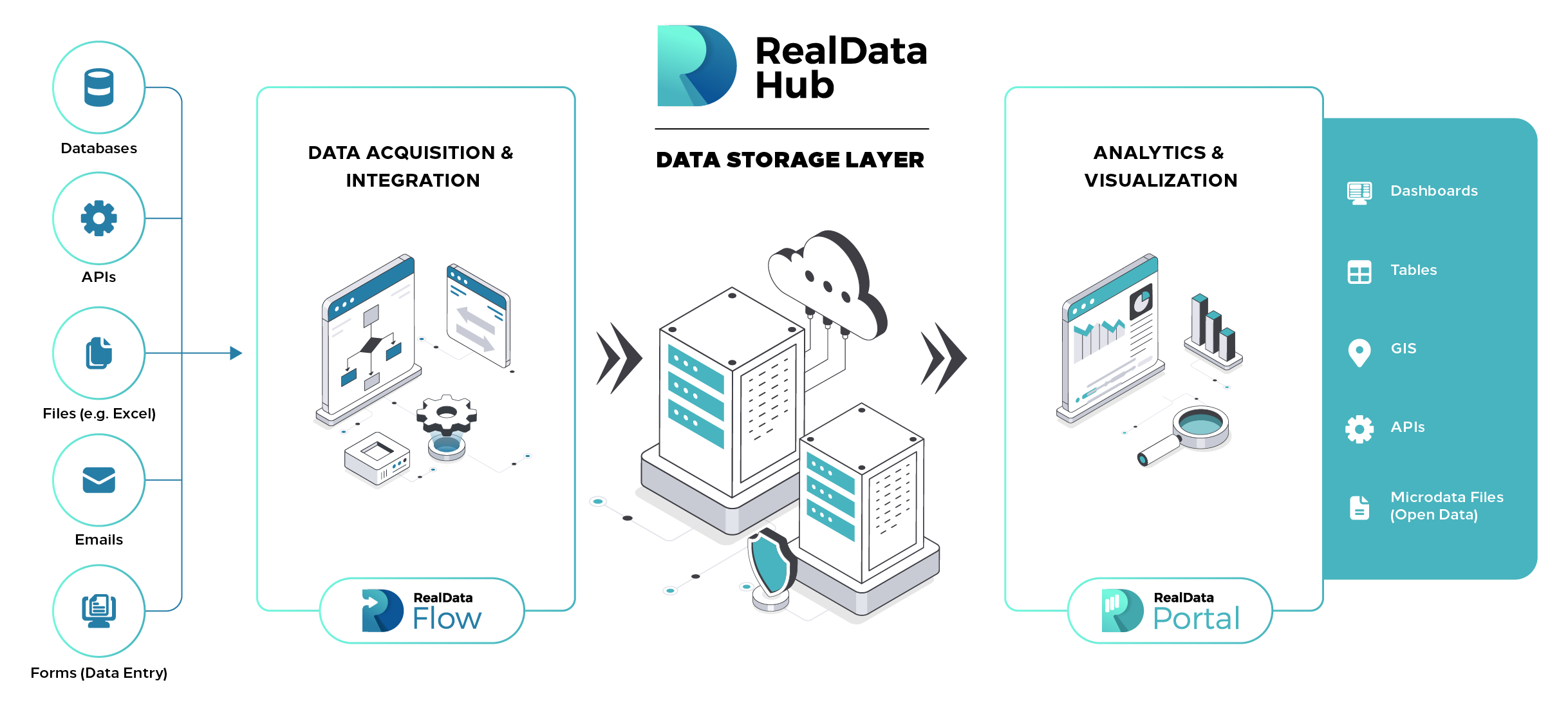 RealData Hub Isometric Diagram RealData Hub: Collect | Integrate & Govern | Analyze